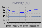 Humidity Graph Thumbnail