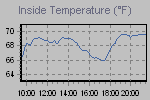 Inside Temperature Graph Thumbnail