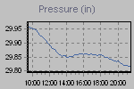 Pressure Graph Thumbnail