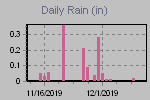 Daily Rain Graph Thumbnail