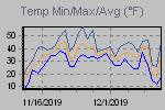 Temp Min/Max Graph Thumbnail
