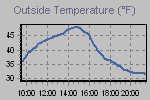 Temperature Graph Thumbnail