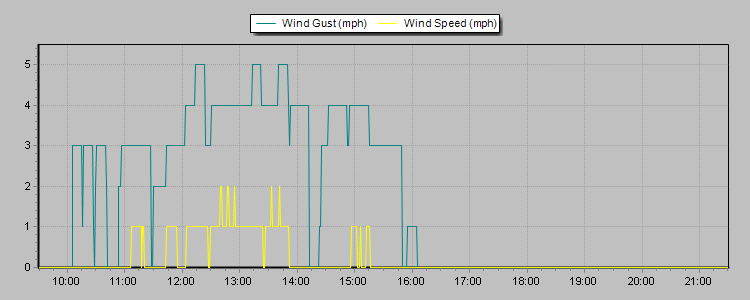Weather Graphs Weather Graphs