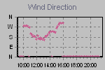 Wind Direction Thumbnail