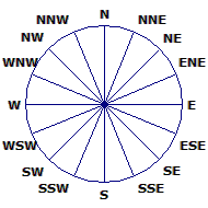 Wind Rose