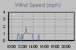 Wind Graph Thumbnail